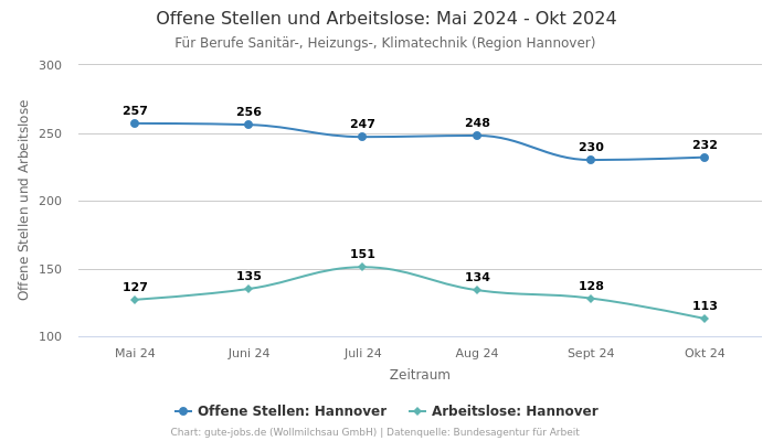 Offene Stellen und Arbeitslose: Mai 2024 - Okt 2024 | Für Berufe Sanitär-, Heizungs-, Klimatechnik | Region Hannover