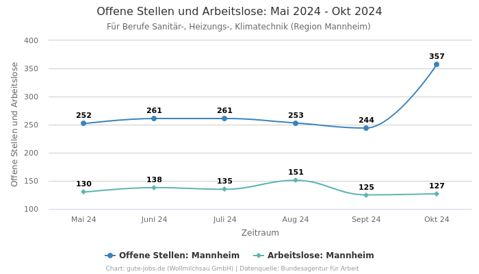 Offene Stellen und Arbeitslose: Mai 2024 - Okt 2024 | Für Berufe Sanitär-, Heizungs-, Klimatechnik | Region Mannheim