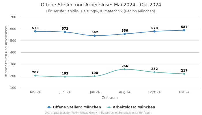 Offene Stellen und Arbeitslose: Mai 2024 - Okt 2024 | Für Berufe Sanitär-, Heizungs-, Klimatechnik | Region München