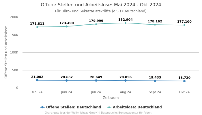 Offene Stellen und Arbeitslose: Mai 2024 - Okt 2024 | Für Büro- und Sekretariatskräfte (o.S.) | Bundesland Deutschland