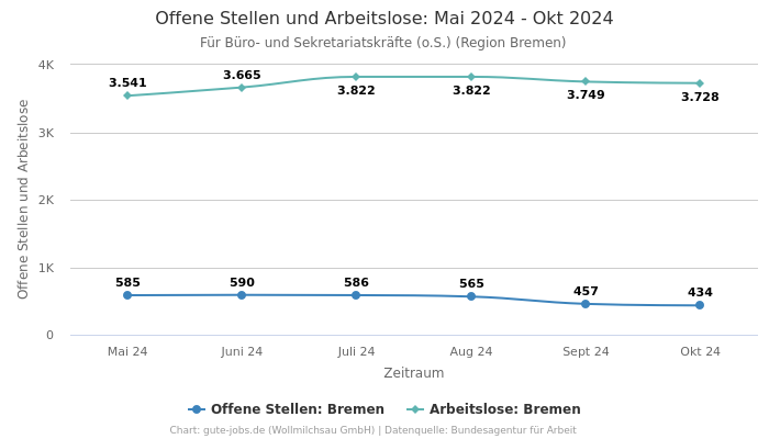 Offene Stellen und Arbeitslose: Mai 2024 - Okt 2024 | Für Büro- und Sekretariatskräfte (o.S.) | Region Bremen