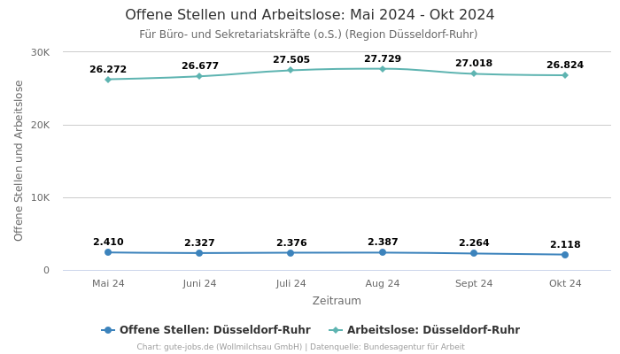 Offene Stellen und Arbeitslose: Mai 2024 - Okt 2024 | Für Büro- und Sekretariatskräfte (o.S.) | Region Düsseldorf-Ruhr