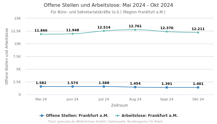 Offene Stellen und Arbeitslose: Mai 2024 - Okt 2024 | Für Büro- und Sekretariatskräfte (o.S.) | Region Frankfurt a.M.