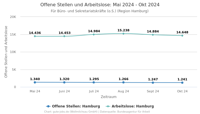 Offene Stellen und Arbeitslose: Mai 2024 - Okt 2024 | Für Büro- und Sekretariatskräfte (o.S.) | Region Hamburg