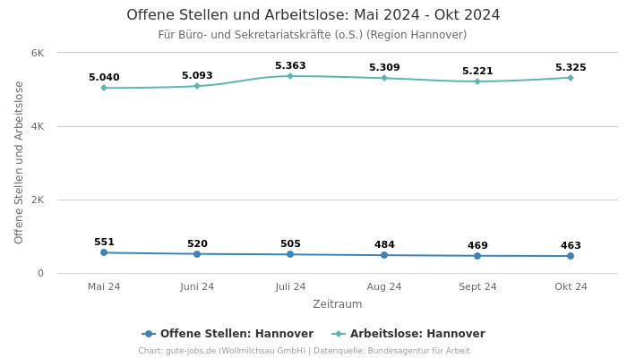 Offene Stellen und Arbeitslose: Mai 2024 - Okt 2024 | Für Büro- und Sekretariatskräfte (o.S.) | Region Hannover