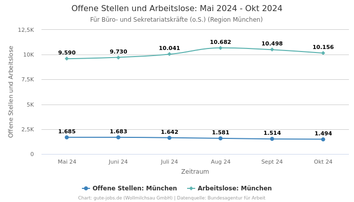 Offene Stellen und Arbeitslose: Mai 2024 - Okt 2024 | Für Büro- und Sekretariatskräfte (o.S.) | Region München