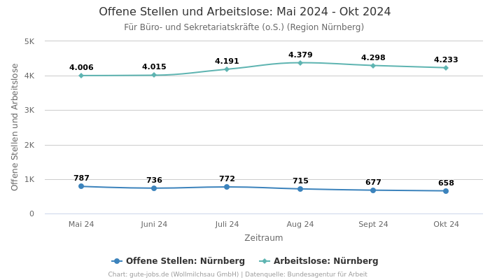 Offene Stellen und Arbeitslose: Mai 2024 - Okt 2024 | Für Büro- und Sekretariatskräfte (o.S.) | Region Nürnberg