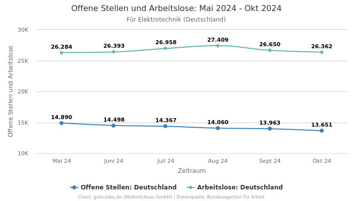 Offene Stellen und Arbeitslose: Mai 2024 - Okt 2024 | Für Elektrotechnik | Bundesland Deutschland