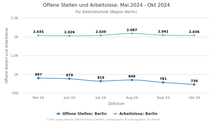 Offene Stellen und Arbeitslose: Mai 2024 - Okt 2024 | Für Elektrotechnik | Region Berlin