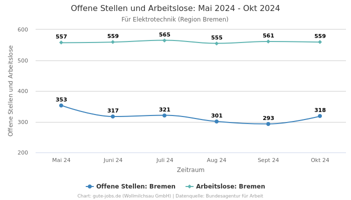 Offene Stellen und Arbeitslose: Mai 2024 - Okt 2024 | Für Elektrotechnik | Region Bremen