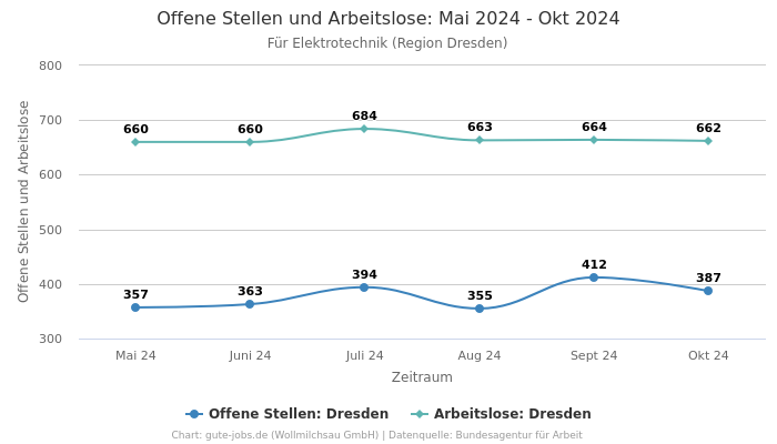 Offene Stellen und Arbeitslose: Mai 2024 - Okt 2024 | Für Elektrotechnik | Region Dresden