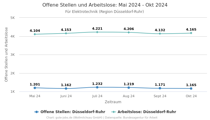 Offene Stellen und Arbeitslose: Mai 2024 - Okt 2024 | Für Elektrotechnik | Region Düsseldorf-Ruhr