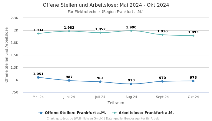 Offene Stellen und Arbeitslose: Mai 2024 - Okt 2024 | Für Elektrotechnik | Region Frankfurt a.M.