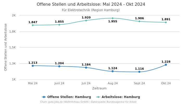 Offene Stellen und Arbeitslose: Mai 2024 - Okt 2024 | Für Elektrotechnik | Region Hamburg