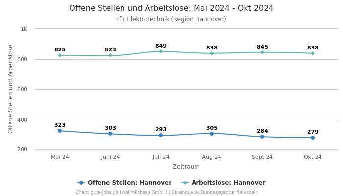 Offene Stellen und Arbeitslose: Mai 2024 - Okt 2024 | Für Elektrotechnik | Region Hannover