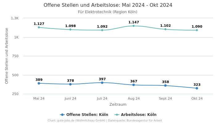 Offene Stellen und Arbeitslose: Mai 2024 - Okt 2024 | Für Elektrotechnik | Region Köln