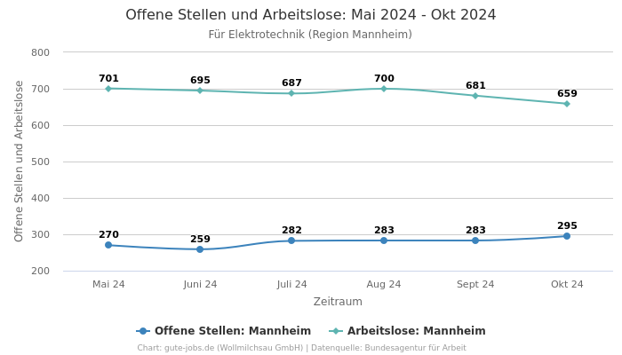 Offene Stellen und Arbeitslose: Mai 2024 - Okt 2024 | Für Elektrotechnik | Region Mannheim