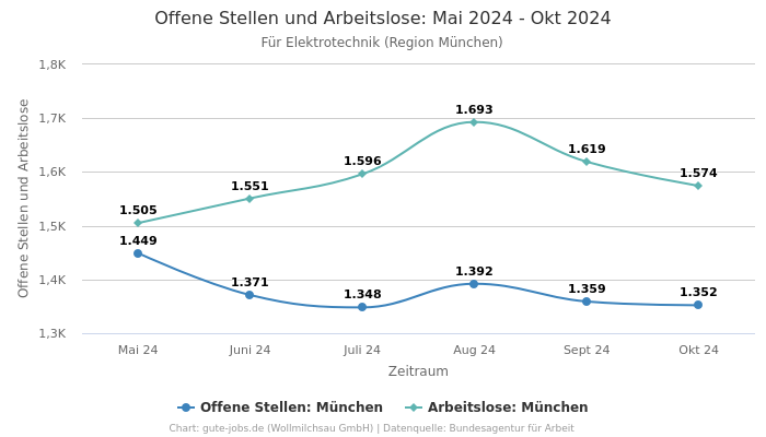 Offene Stellen und Arbeitslose: Mai 2024 - Okt 2024 | Für Elektrotechnik | Region München