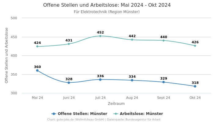 Offene Stellen und Arbeitslose: Mai 2024 - Okt 2024 | Für Elektrotechnik | Region Münster