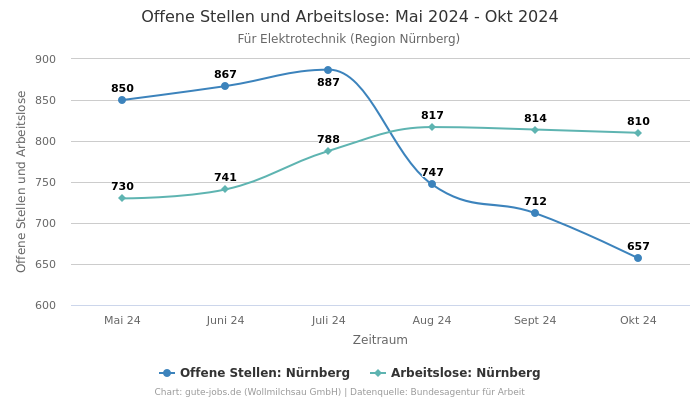 Offene Stellen und Arbeitslose: Mai 2024 - Okt 2024 | Für Elektrotechnik | Region Nürnberg