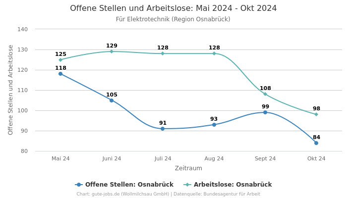 Offene Stellen und Arbeitslose: Mai 2024 - Okt 2024 | Für Elektrotechnik | Region Osnabrück