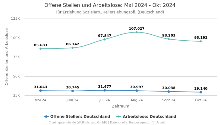 Offene Stellen und Arbeitslose: Mai 2024 - Okt 2024 | Für Erziehung,Sozialarb.,Heilerziehungspfl. | Bundesland Deutschland