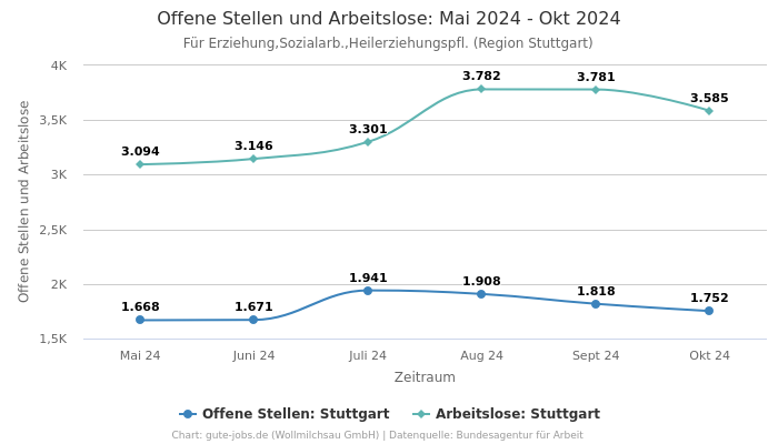 Offene Stellen und Arbeitslose: Mai 2024 - Okt 2024 | Für Erziehung,Sozialarb.,Heilerziehungspfl. | Region Stuttgart