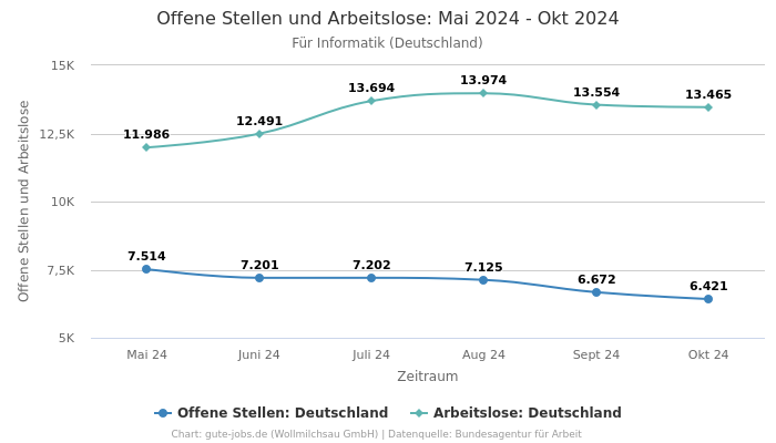 Offene Stellen und Arbeitslose: Mai 2024 - Okt 2024 | Für Informatik | Bundesland Deutschland