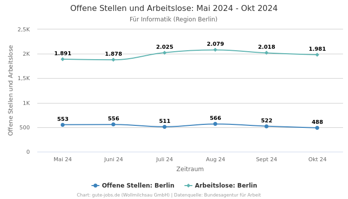 Offene Stellen und Arbeitslose: Mai 2024 - Okt 2024 | Für Informatik | Region Berlin