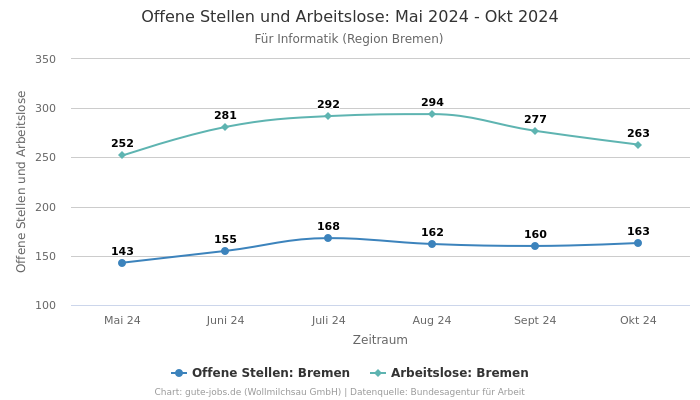 Offene Stellen und Arbeitslose: Mai 2024 - Okt 2024 | Für Informatik | Region Bremen