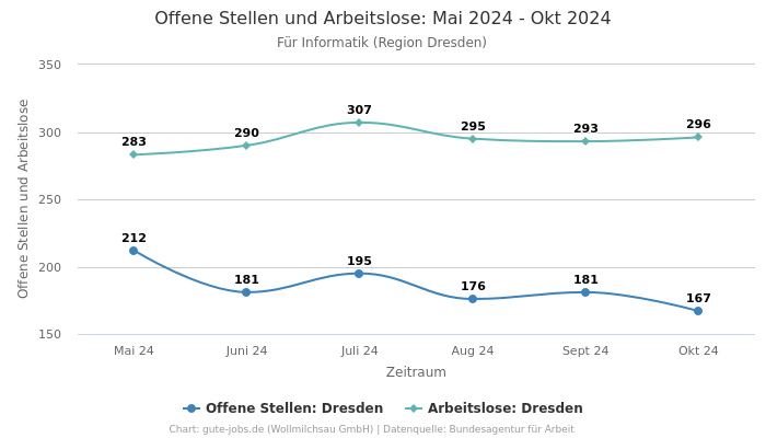 Offene Stellen und Arbeitslose: Mai 2024 - Okt 2024 | Für Informatik | Region Dresden