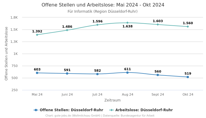 Offene Stellen und Arbeitslose: Mai 2024 - Okt 2024 | Für Informatik | Region Düsseldorf-Ruhr