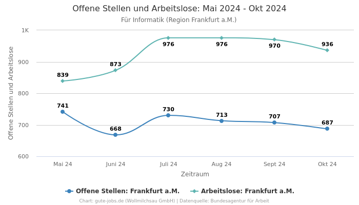 Offene Stellen und Arbeitslose: Mai 2024 - Okt 2024 | Für Informatik | Region Frankfurt a.M.