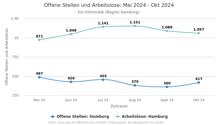 Offene Stellen und Arbeitslose: Mai 2024 - Okt 2024 | Für Informatik | Region Hamburg