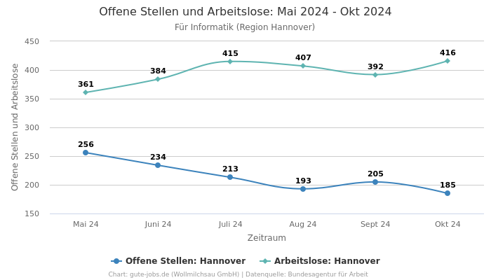 Offene Stellen und Arbeitslose: Mai 2024 - Okt 2024 | Für Informatik | Region Hannover