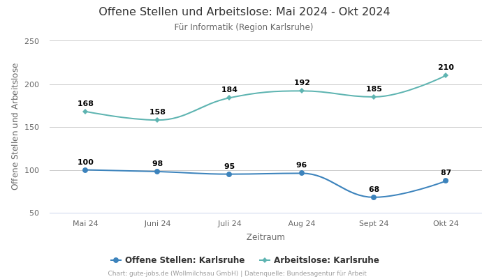 Offene Stellen und Arbeitslose: Mai 2024 - Okt 2024 | Für Informatik | Region Karlsruhe