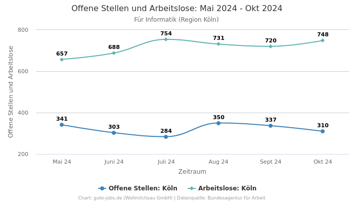 Offene Stellen und Arbeitslose: Mai 2024 - Okt 2024 | Für Informatik | Region Köln