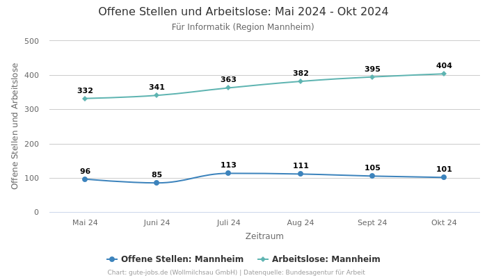 Offene Stellen und Arbeitslose: Mai 2024 - Okt 2024 | Für Informatik | Region Mannheim