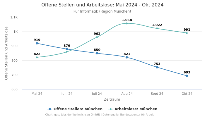 Offene Stellen und Arbeitslose: Mai 2024 - Okt 2024 | Für Informatik | Region München