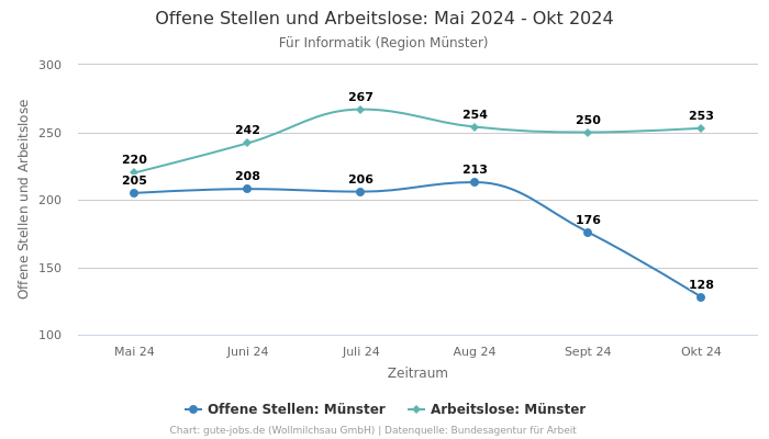 Offene Stellen und Arbeitslose: Mai 2024 - Okt 2024 | Für Informatik | Region Münster