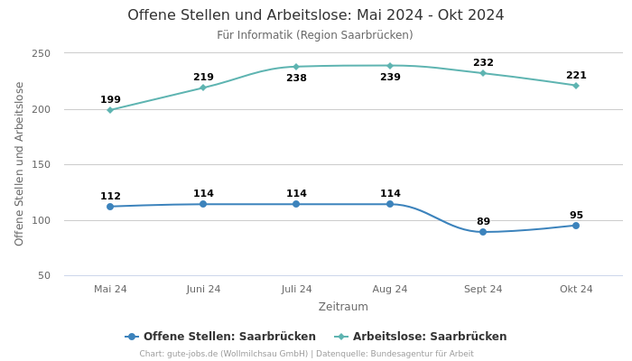 Offene Stellen und Arbeitslose: Mai 2024 - Okt 2024 | Für Informatik | Region Saarbrücken