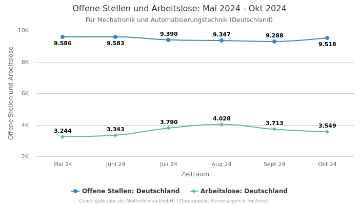 Offene Stellen und Arbeitslose: Mai 2024 - Okt 2024 | Für Mechatronik und Automatisierungstechnik | Bundesland Deutschland