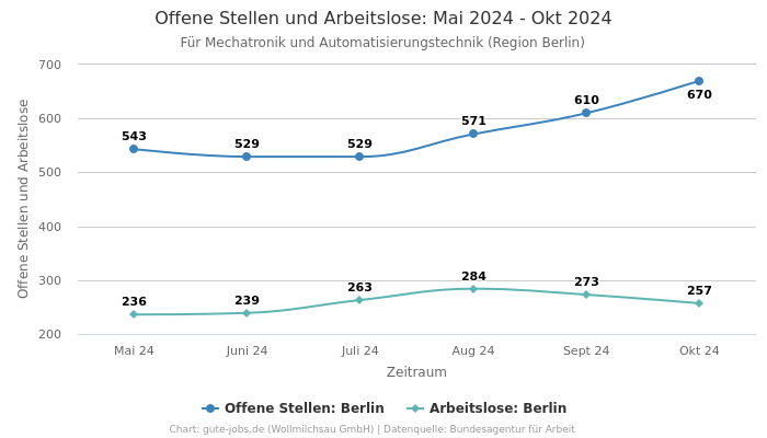 Offene Stellen und Arbeitslose: Mai 2024 - Okt 2024 | Für Mechatronik und Automatisierungstechnik | Region Berlin