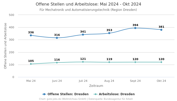 Offene Stellen und Arbeitslose: Mai 2024 - Okt 2024 | Für Mechatronik und Automatisierungstechnik | Region Dresden