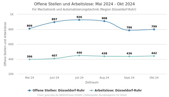 Offene Stellen und Arbeitslose: Mai 2024 - Okt 2024 | Für Mechatronik und Automatisierungstechnik | Region Düsseldorf-Ruhr