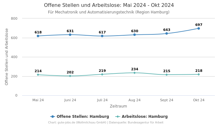 Offene Stellen und Arbeitslose: Mai 2024 - Okt 2024 | Für Mechatronik und Automatisierungstechnik | Region Hamburg