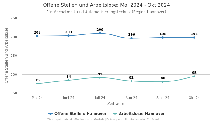 Offene Stellen und Arbeitslose: Mai 2024 - Okt 2024 | Für Mechatronik und Automatisierungstechnik | Region Hannover