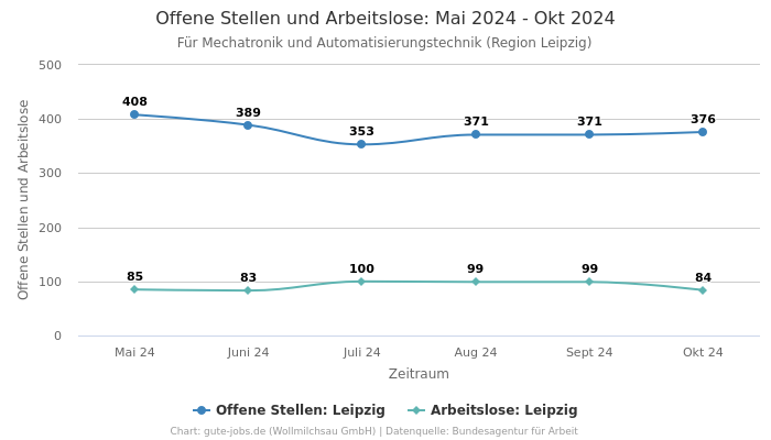 Offene Stellen und Arbeitslose: Mai 2024 - Okt 2024 | Für Mechatronik und Automatisierungstechnik | Region Leipzig