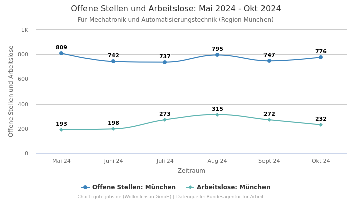 Offene Stellen und Arbeitslose: Mai 2024 - Okt 2024 | Für Mechatronik und Automatisierungstechnik | Region München