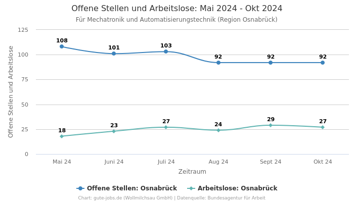 Offene Stellen und Arbeitslose: Mai 2024 - Okt 2024 | Für Mechatronik und Automatisierungstechnik | Region Osnabrück